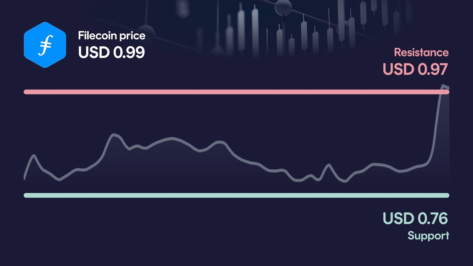 Filecoin price with support at $0.757 and resistance at $0.969