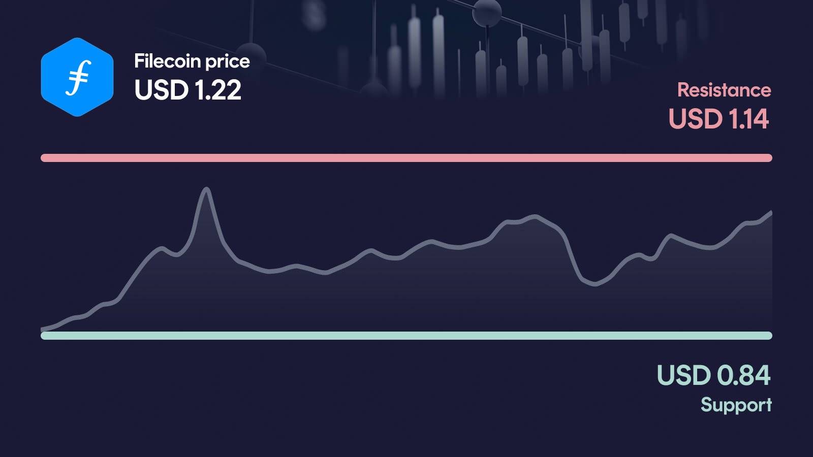 Filecoin price with support at $0.839 and resistance at $1.14