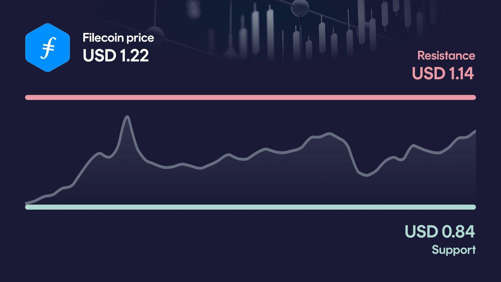 Filecoin price with support at $0.839 and resistance at $1.14