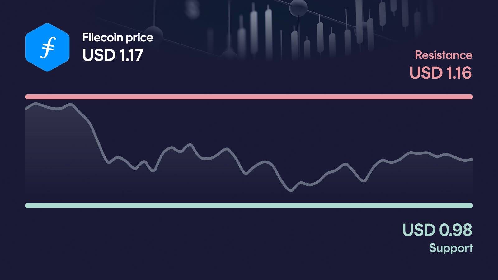 Filecoin price with support at $0.98 and resistance at $1.16