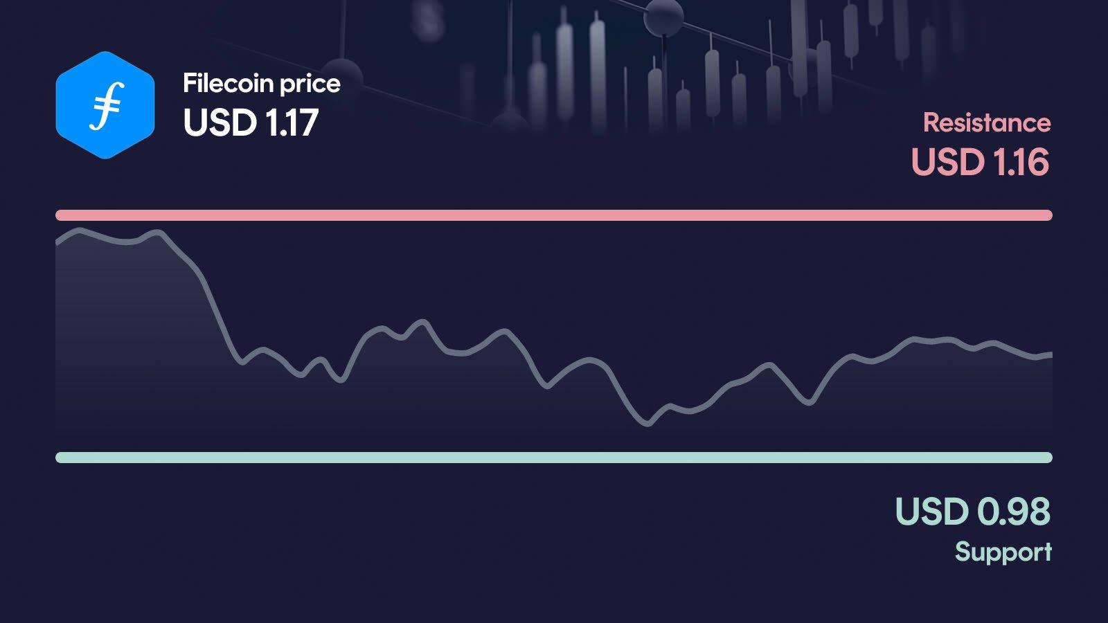 Filecoin price with support at $0.98 and resistance at $1.16