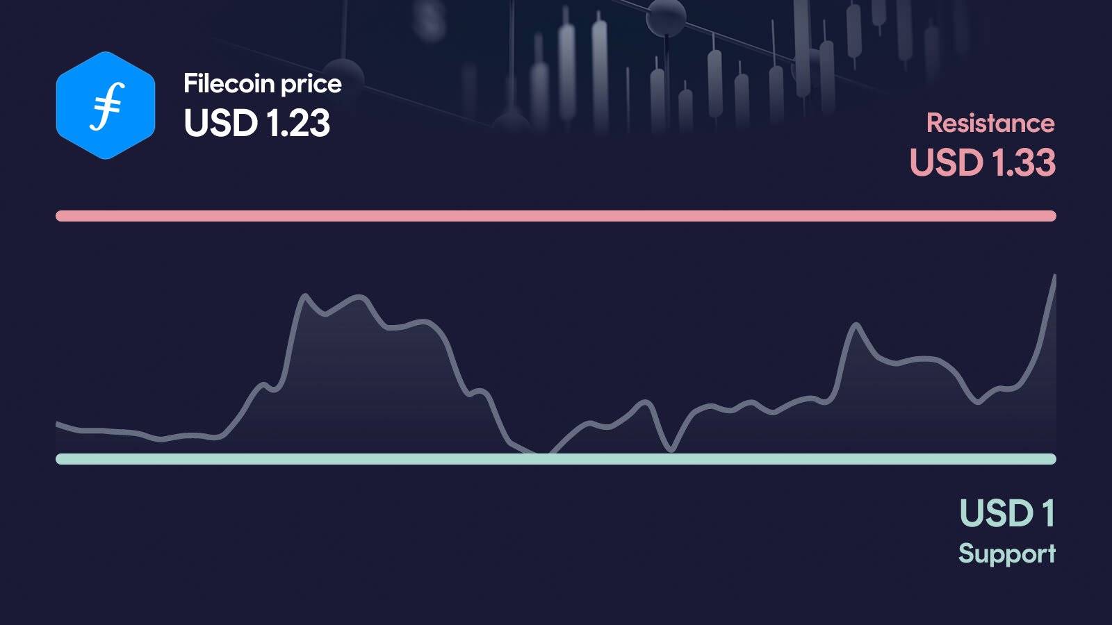 Filecoin price with support at $1.00 and resistance at $1.33
