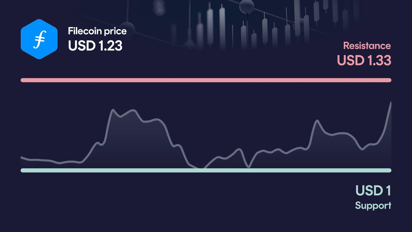 Filecoin price with support at $1.00 and resistance at $1.33