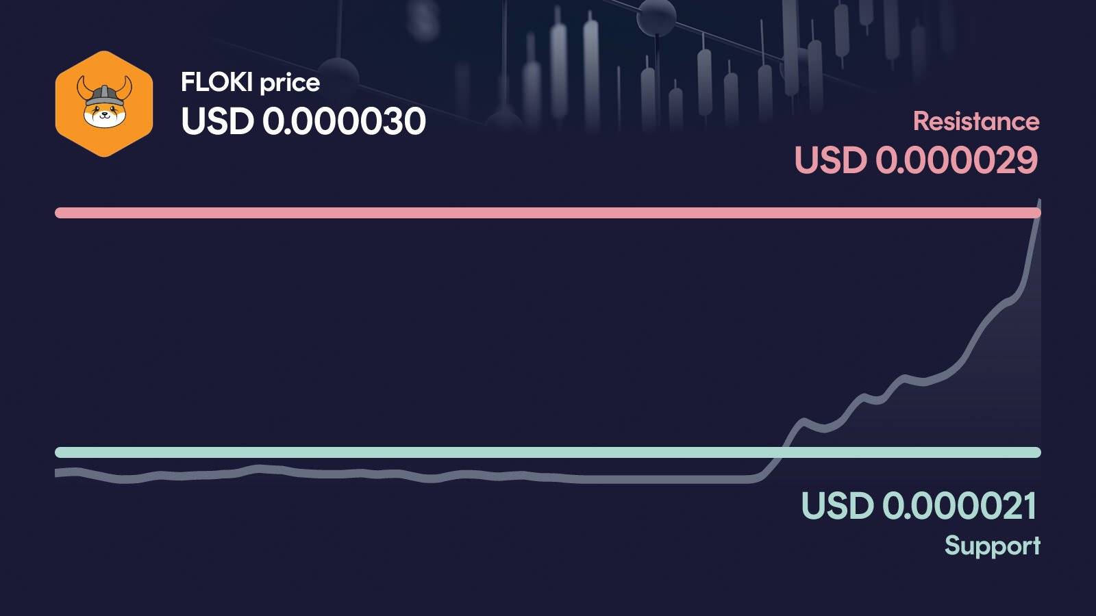 FLOKI price with support at $0.0000209 and resistance at $0.0000287