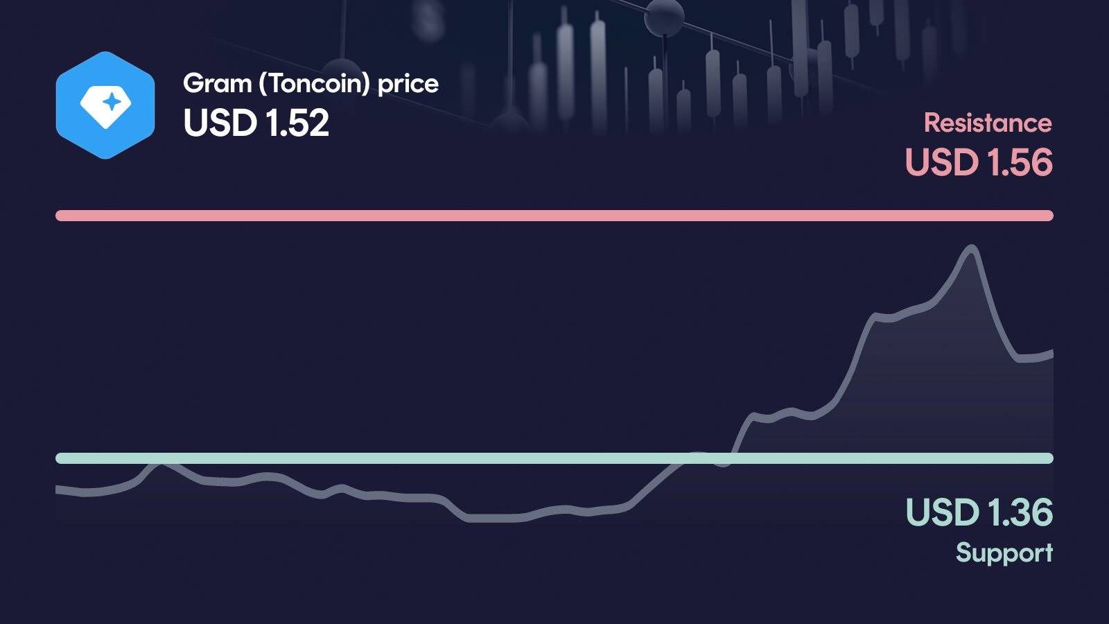 Gram (Toncoin) price with support at $1.36 and resistance at $1.56
