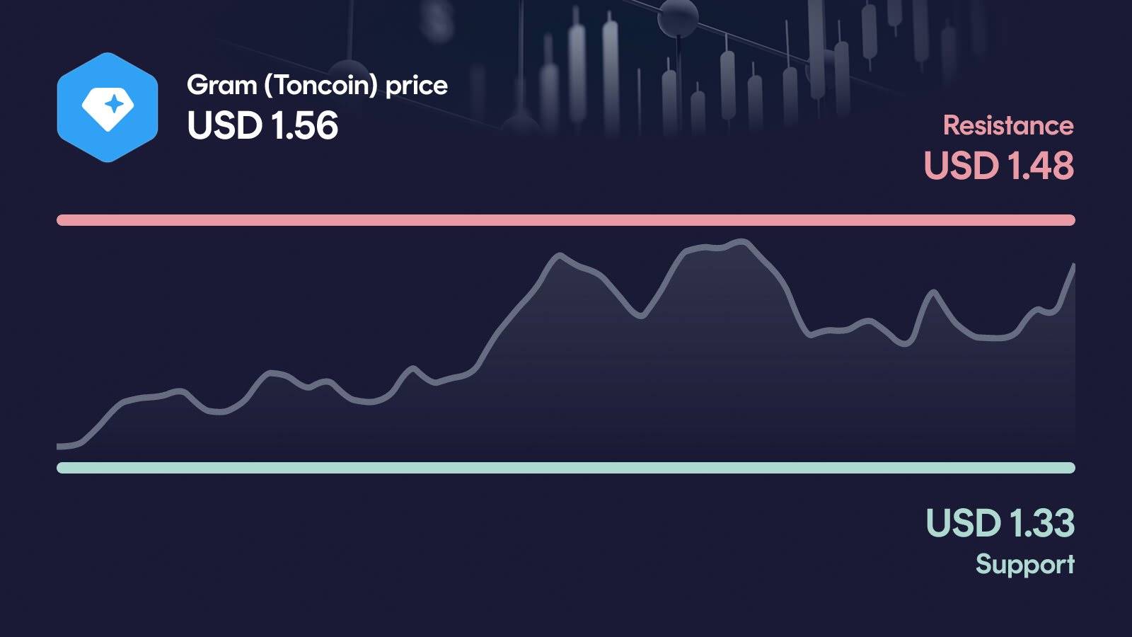 Gram (Toncoin) price with support at $1.33 and resistance at $1.56