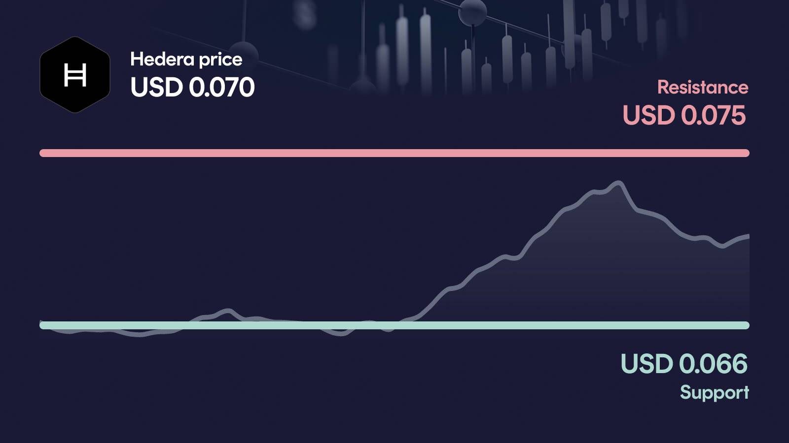 Hedera price with support at $0.0663 and resistance at $0.0752