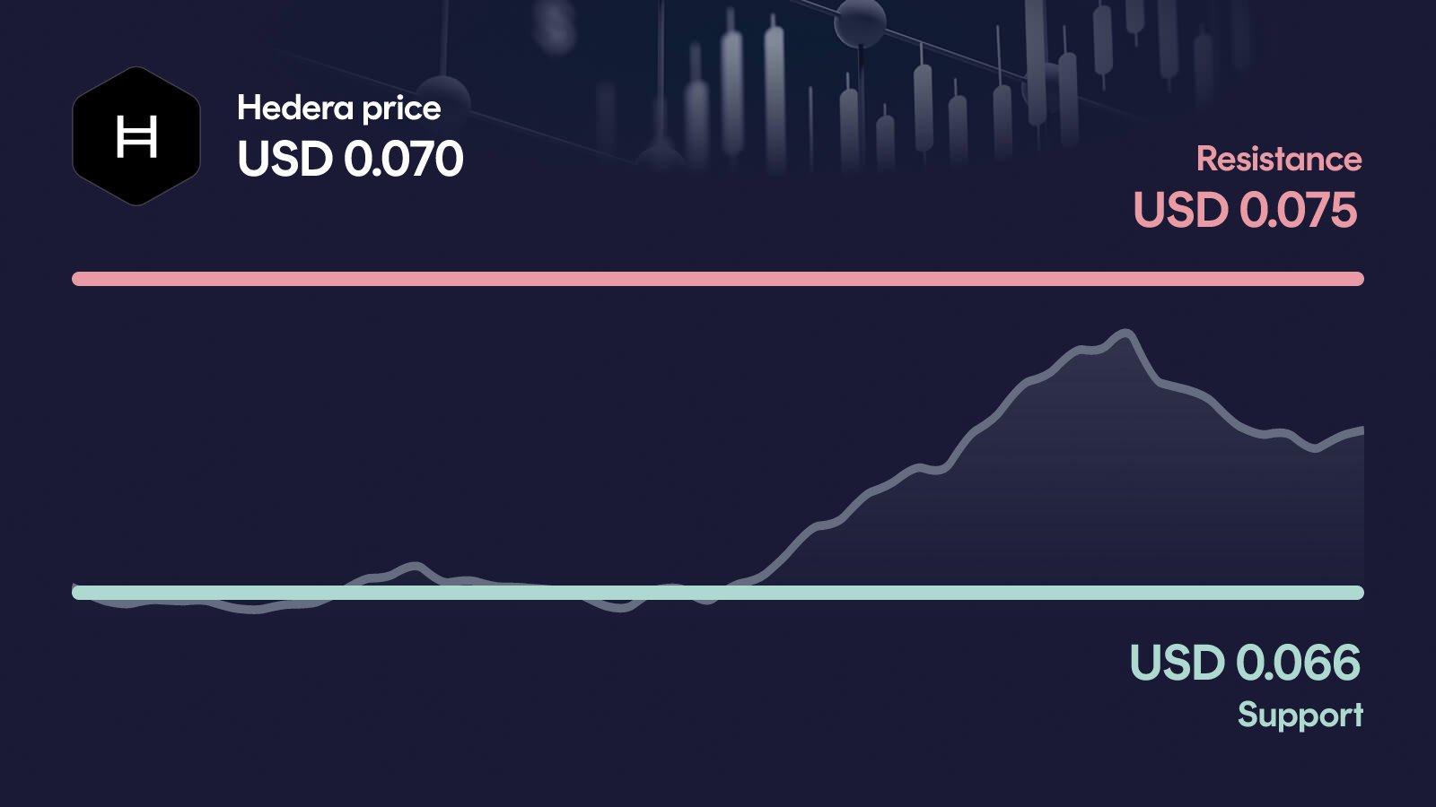 Hedera price with support at $0.0663 and resistance at $0.0752