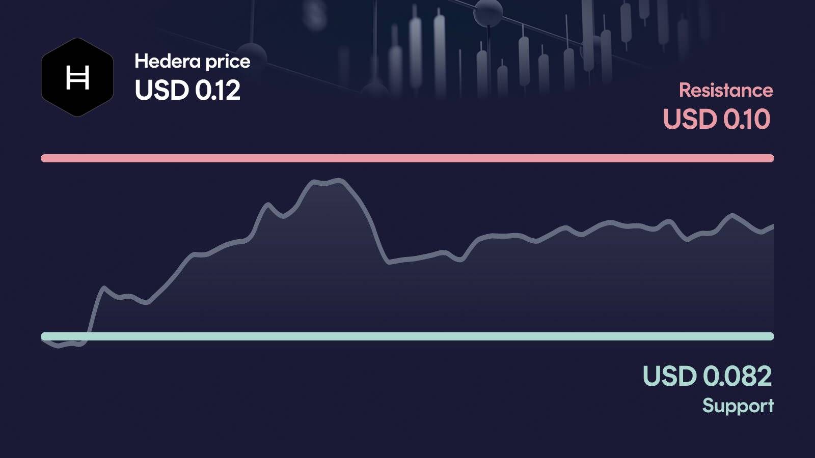 Hedera price with support at $0.0816 and resistance at $0.113