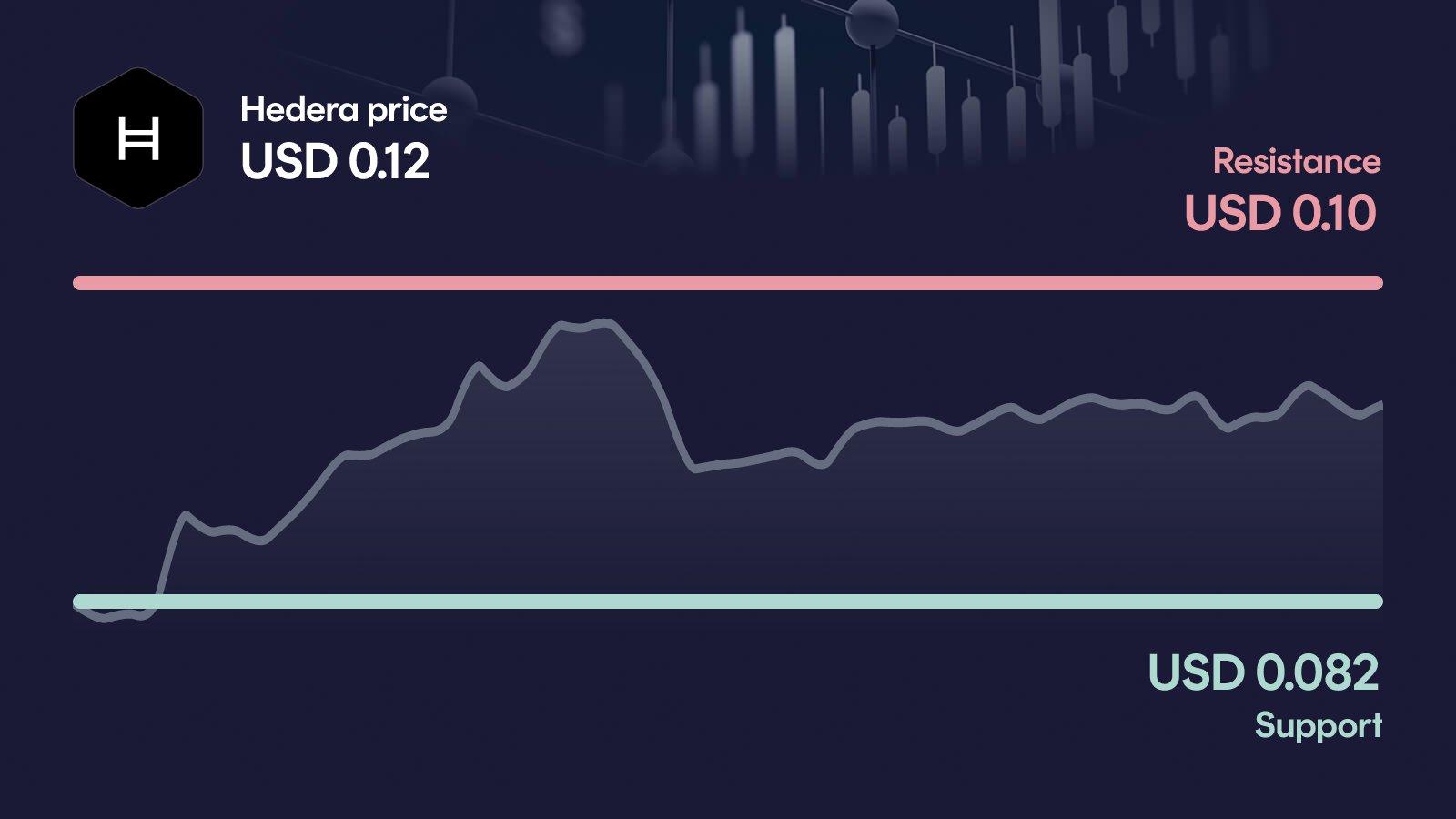 Hedera price with support at $0.0816 and resistance at $0.113