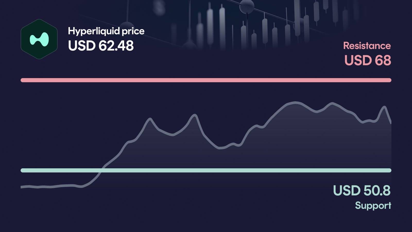 Hyperliquid price with support at $50.80 and resistance at $68