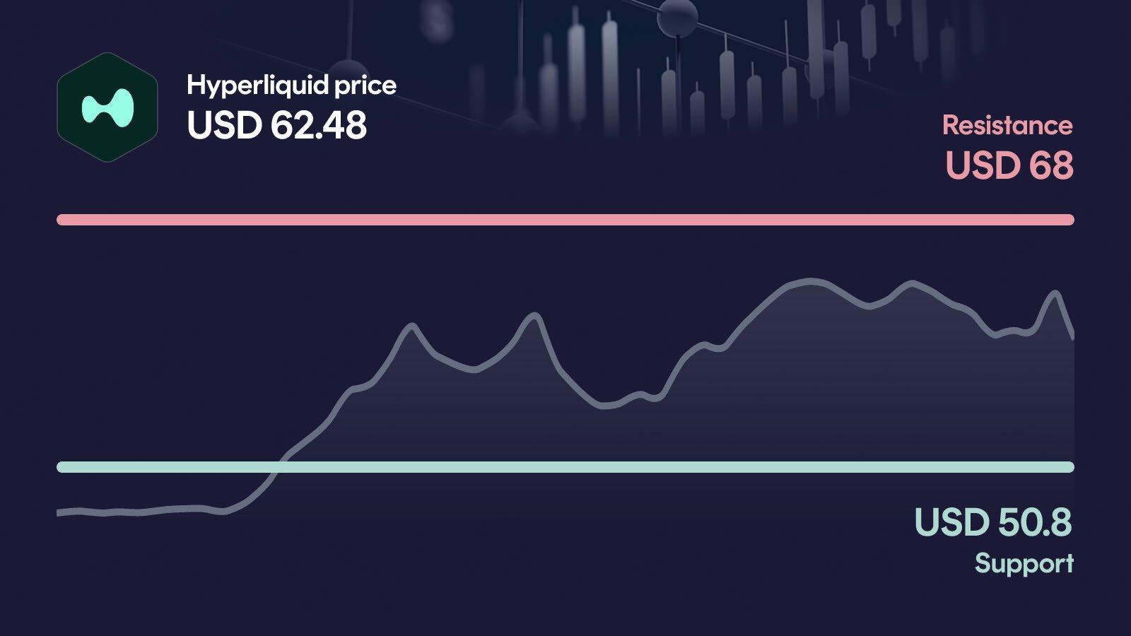 Hyperliquid price with support at $50.80 and resistance at $68