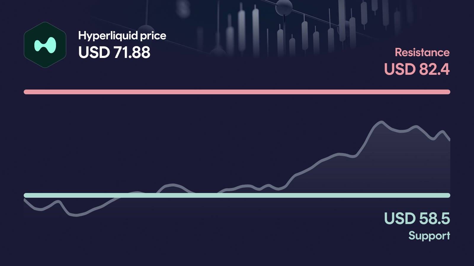 Hyperliquid price with support at $58.50 and resistance at $82.40