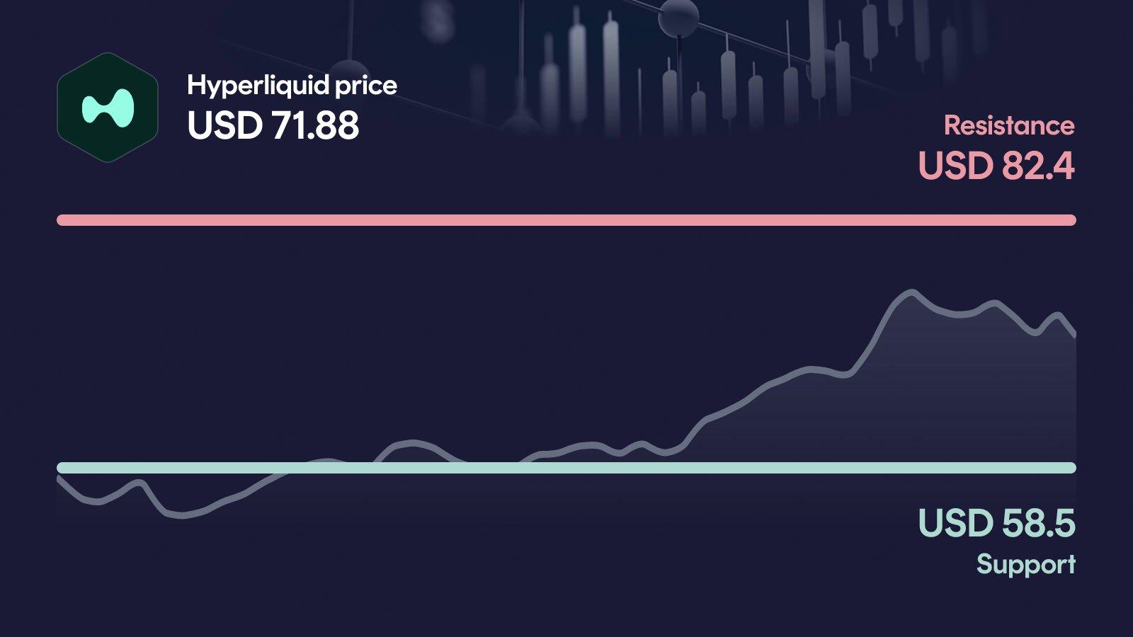 Hyperliquid price with support at $58.50 and resistance at $82.40