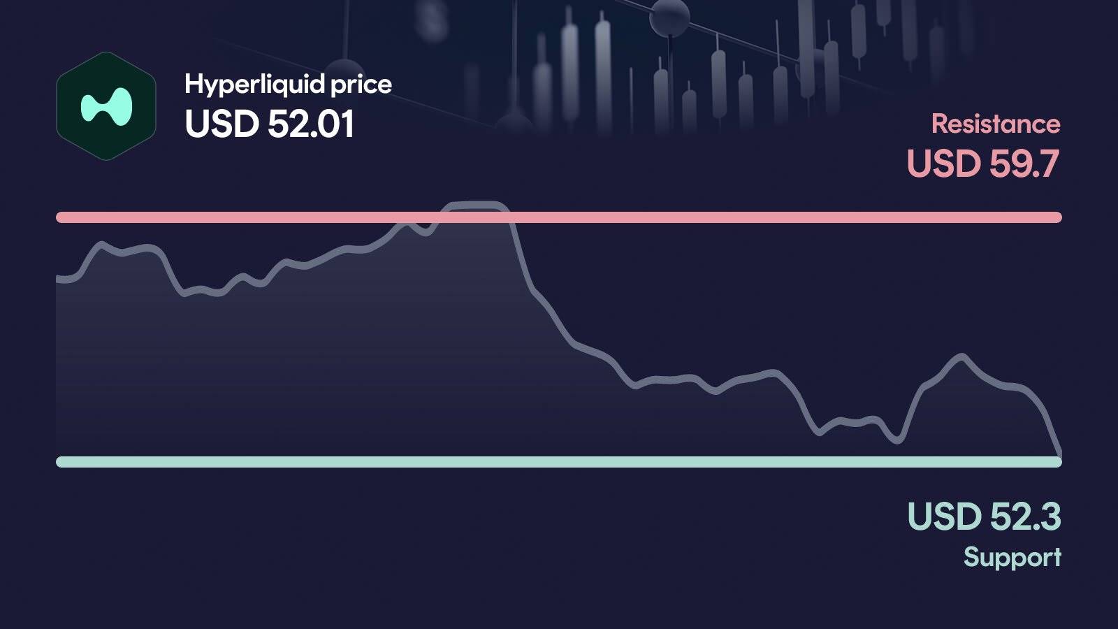 Hyperliquid price with support at $52.30 and resistance at $59.70