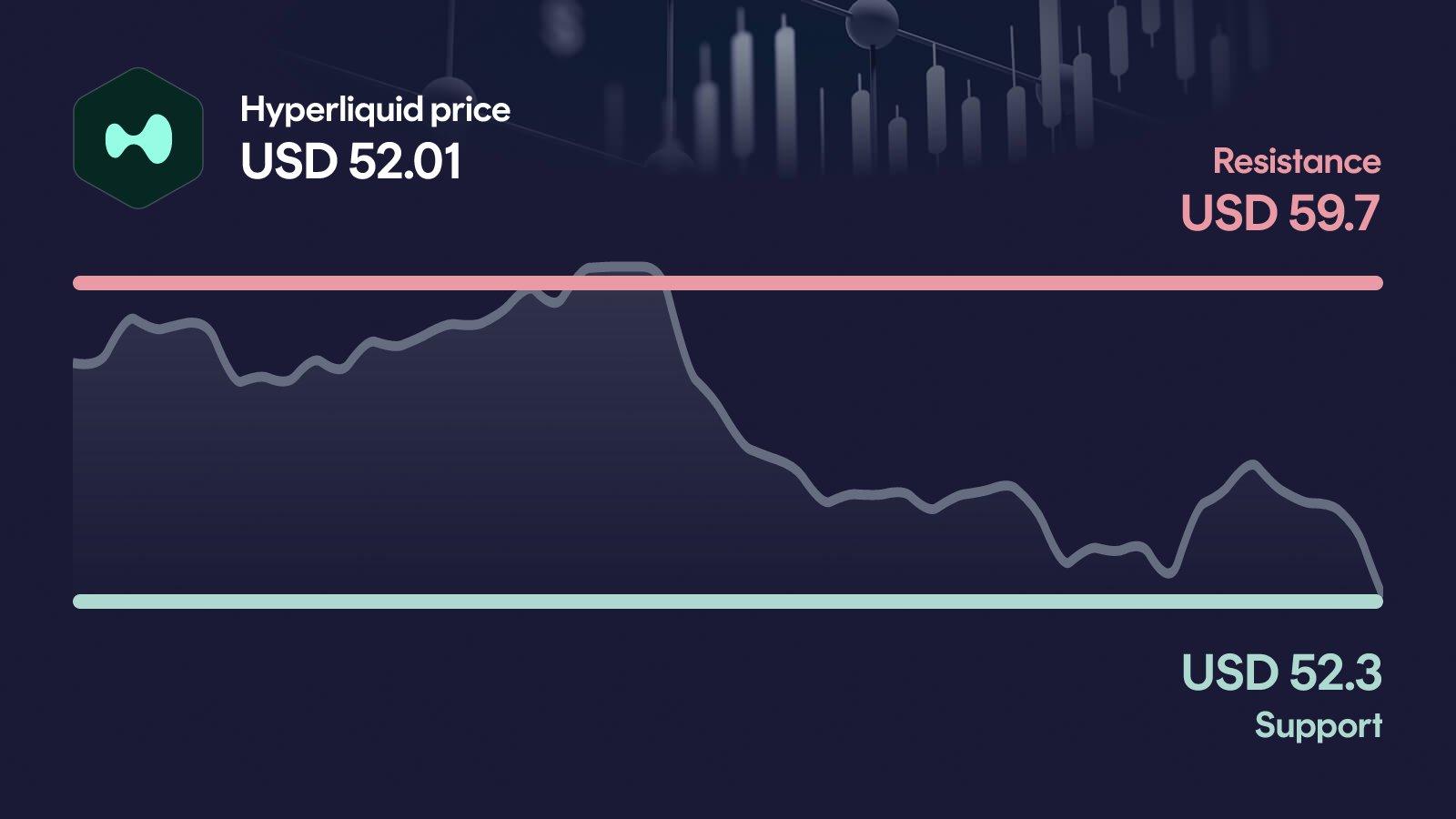 Hyperliquid price with support at $52.30 and resistance at $59.70