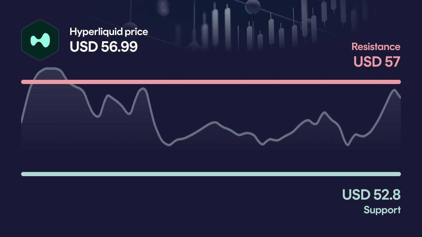 Hyperliquid price with support at $52.80 and resistance at $57