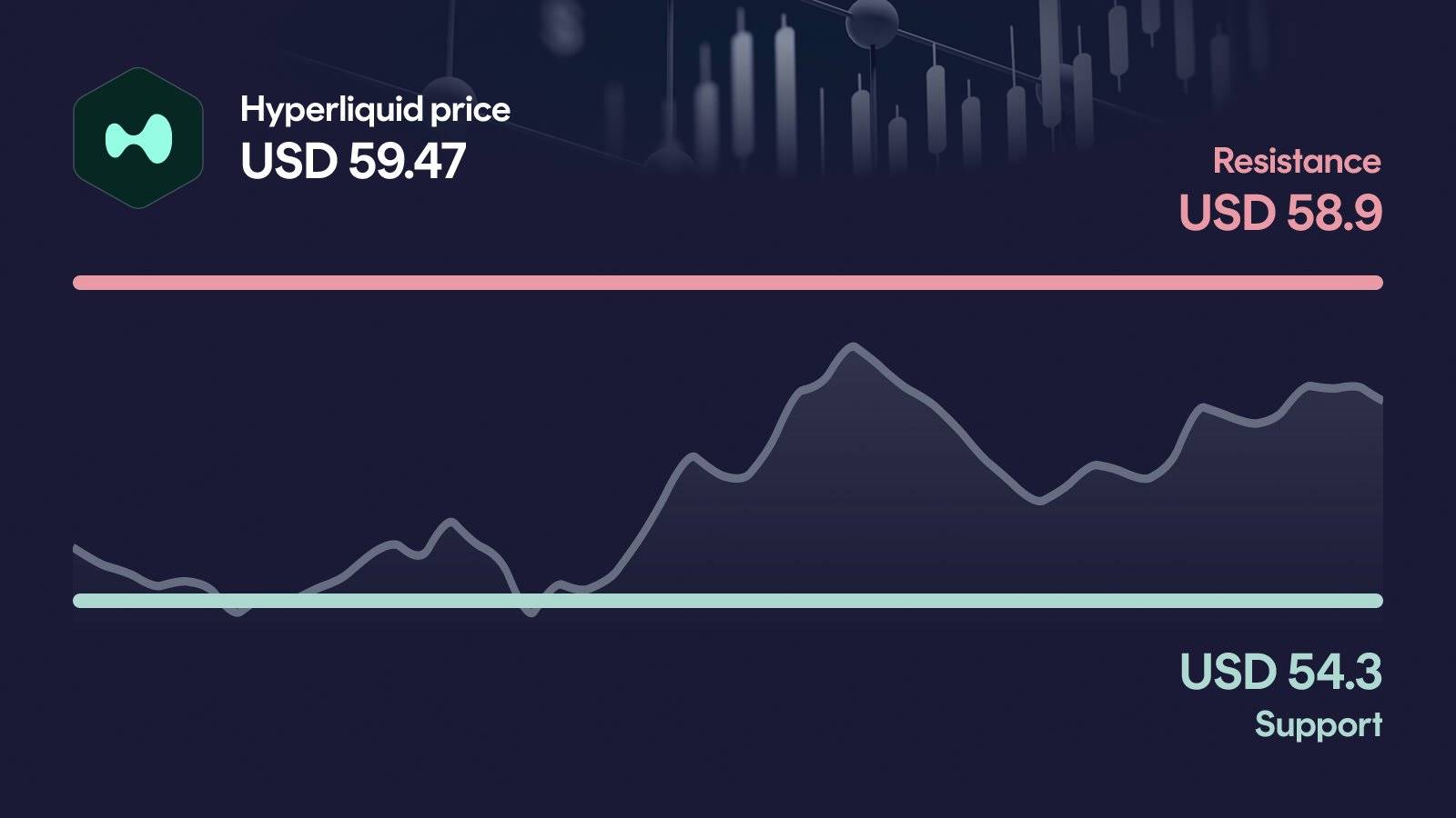 Hyperliquid price with support at $54.30 and resistance at $58.90