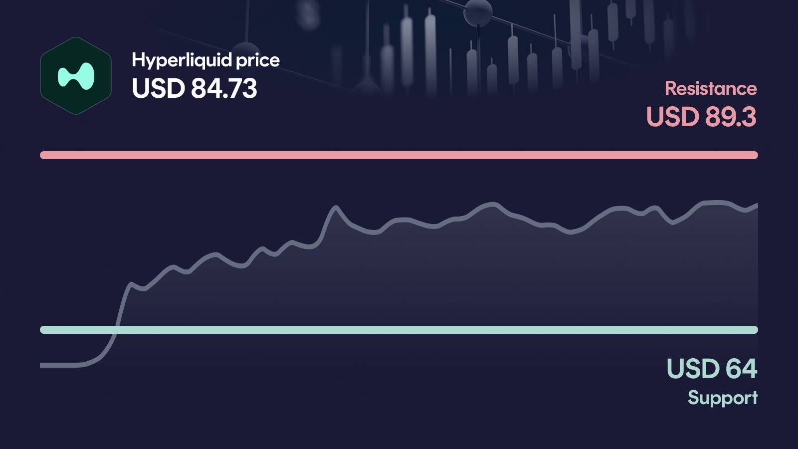 Hyperliquid price with support at $64 and resistance at $89.30