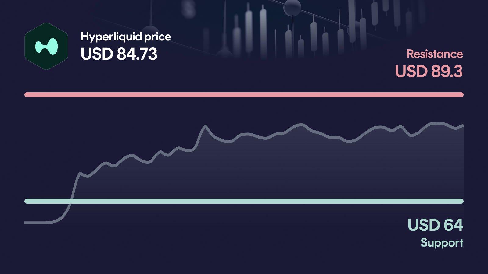 Hyperliquid price with support at $64 and resistance at $89.30