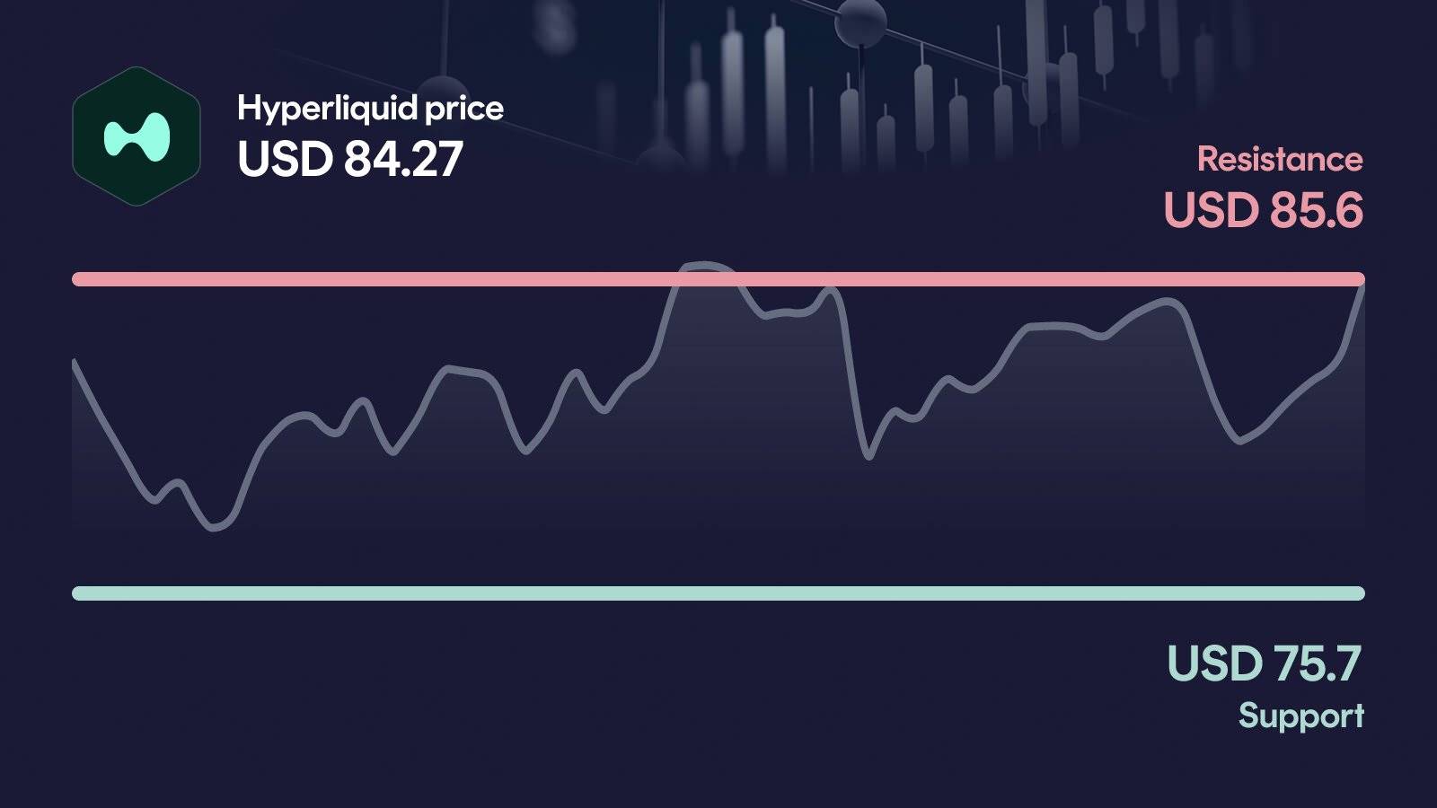 Hyperliquid price with support at $75.70 and resistance at $85.60