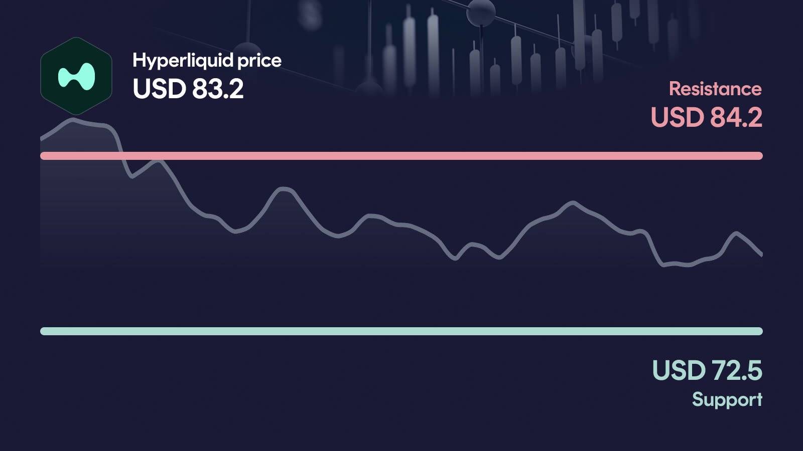Hyperliquid price with support at $72.50 and resistance at $84.20