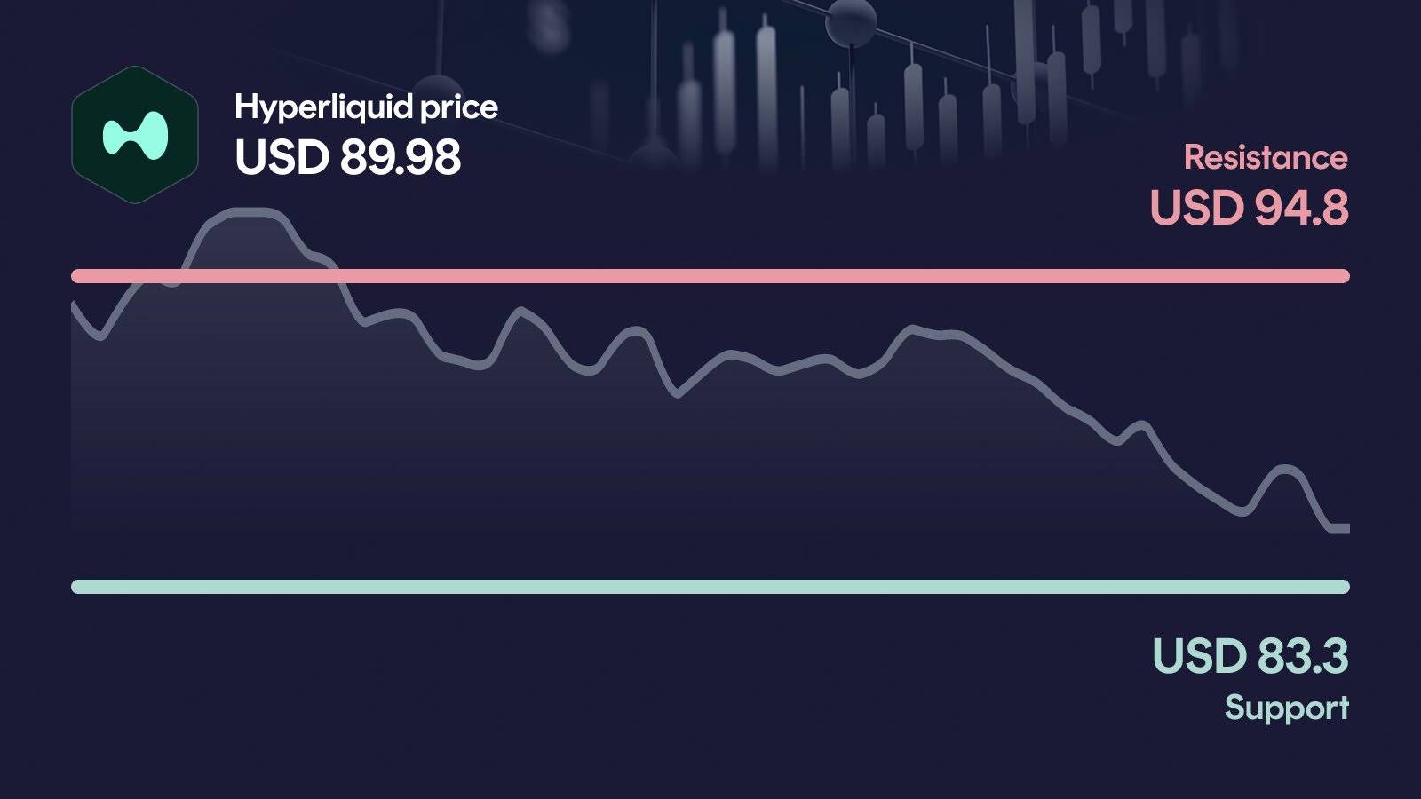 Hyperliquid price with support at $83.30 and resistance at $94.80