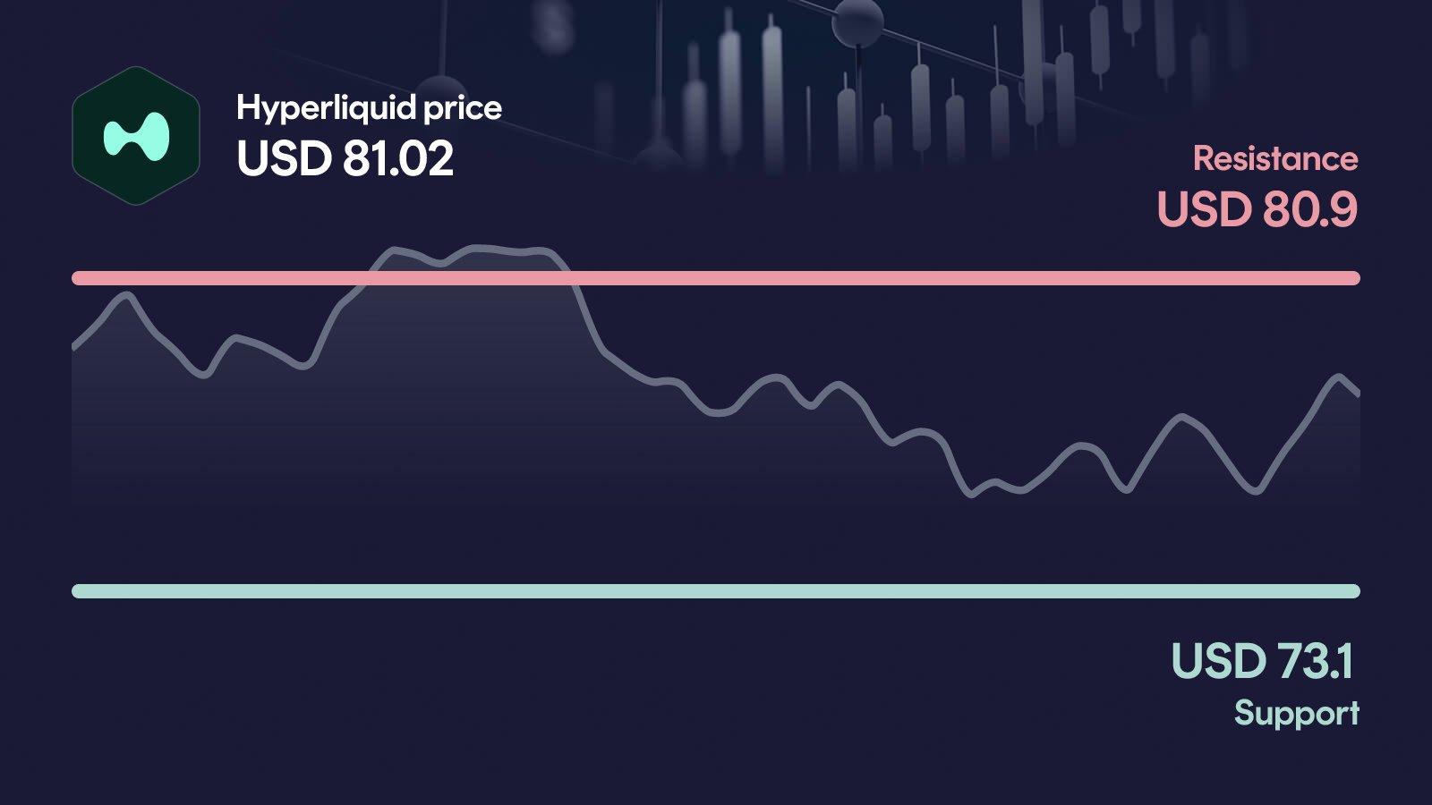 Hyperliquid price with support at $73.10 and resistance at $80.90