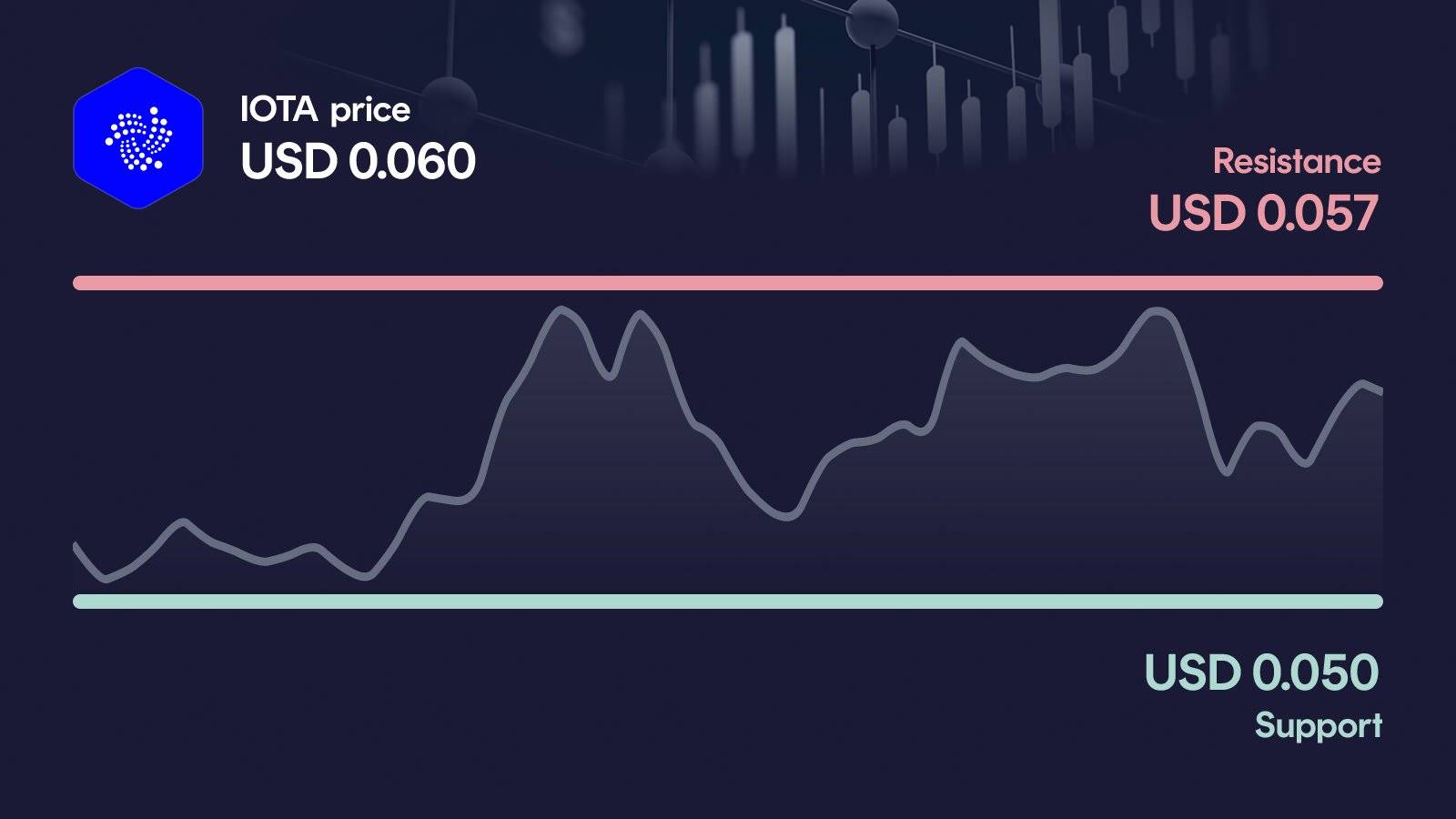IOTA price with support at $0.0495 and resistance at $0.0609