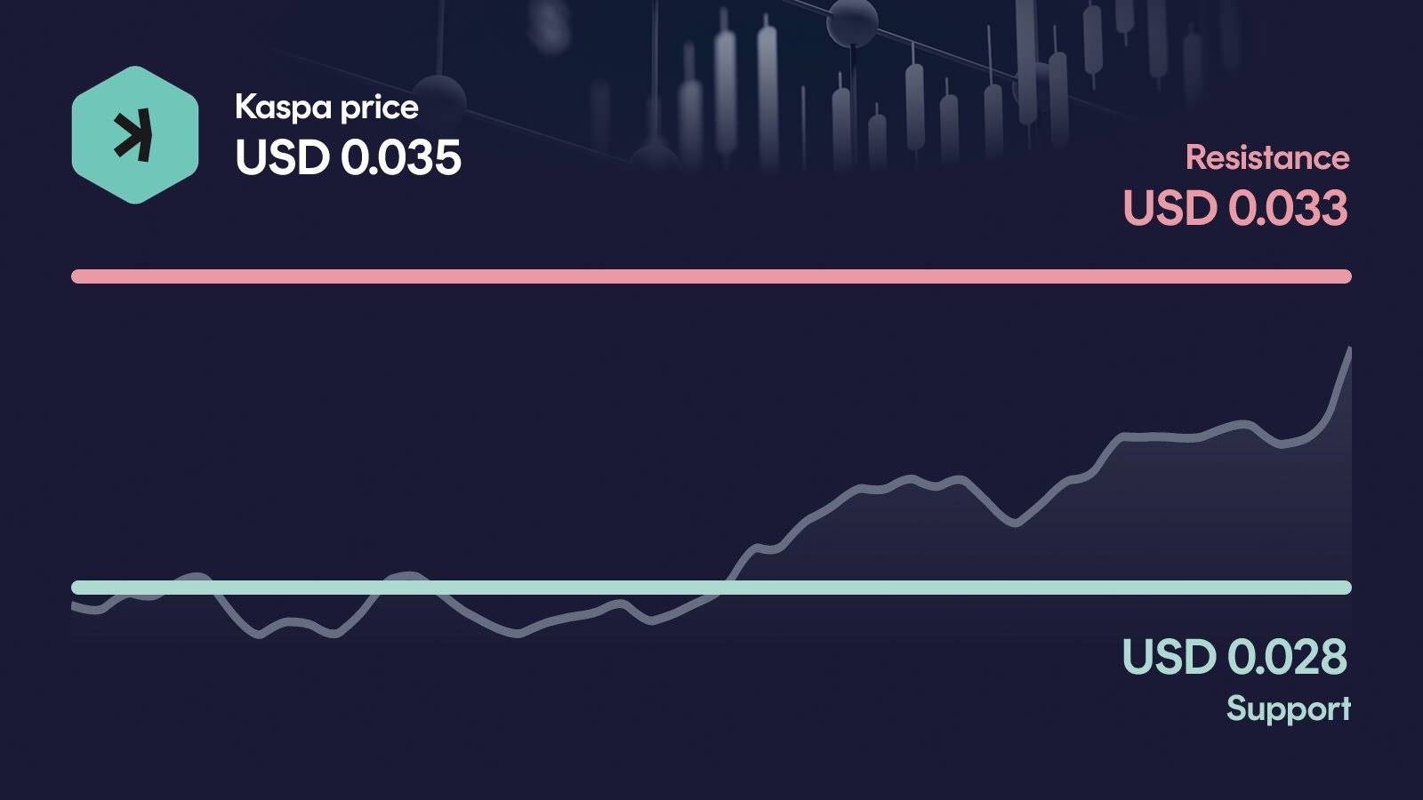 Kaspa price with support at $0.0280 and resistance at $0.0333