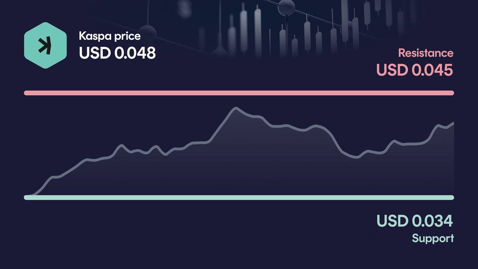 Kaspa price with support at $0.0340 and resistance at $0.0454