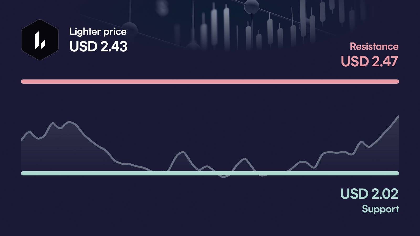 Lighter price with support at $2.02 and resistance at $2.47
