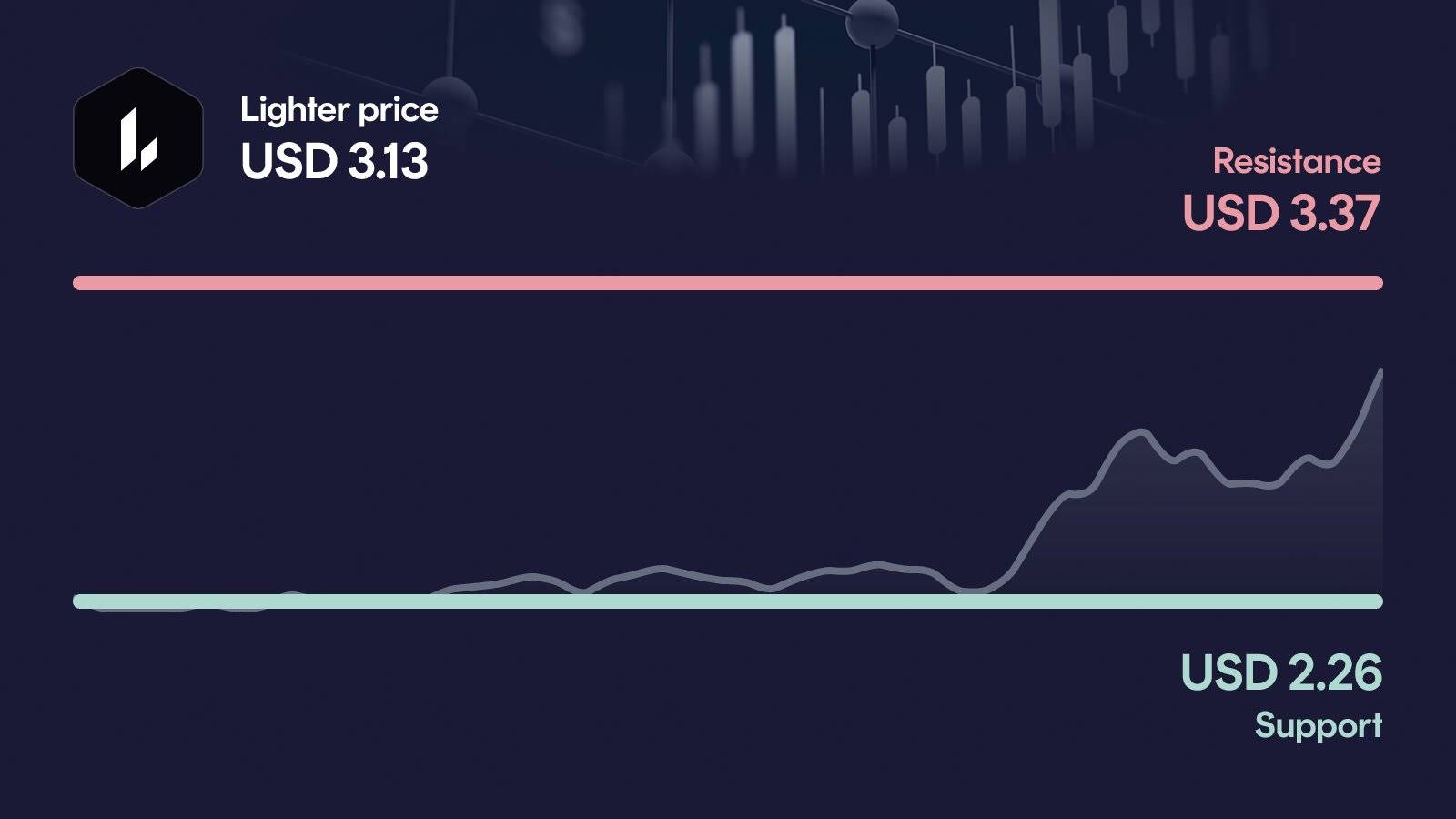 Lighter price with support at $2.26 and resistance at $3.37