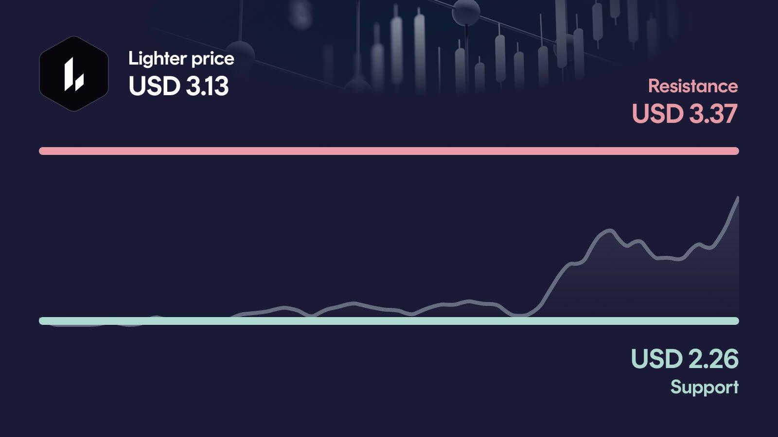 Lighter price with support at $2.26 and resistance at $3.37