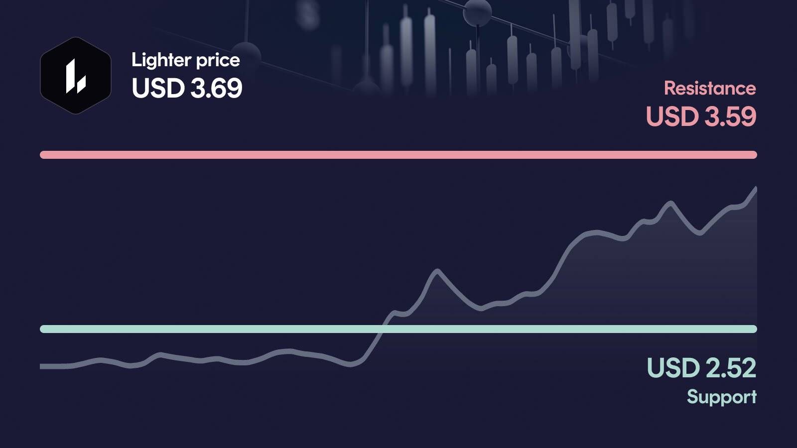 Lighter price with support at $2.52 and resistance at $3.59
