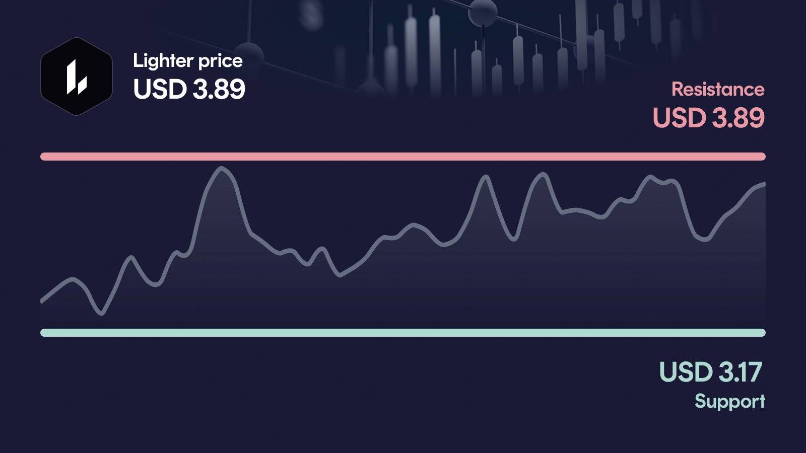 Lighter price with support at $3.17 and resistance at $3.89
