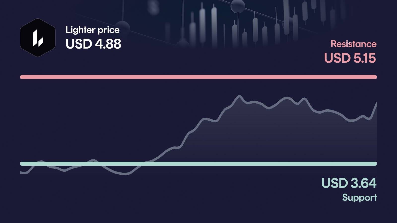 Lighter price with support at $3.64 and resistance at $5.15