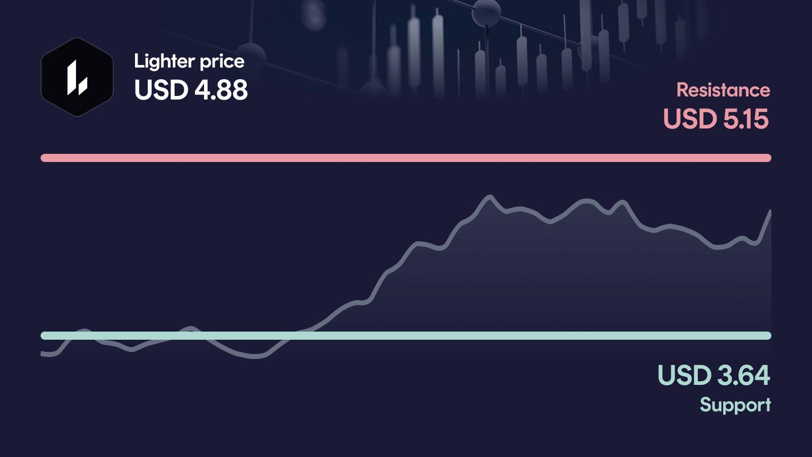 Lighter price with support at $3.64 and resistance at $5.15