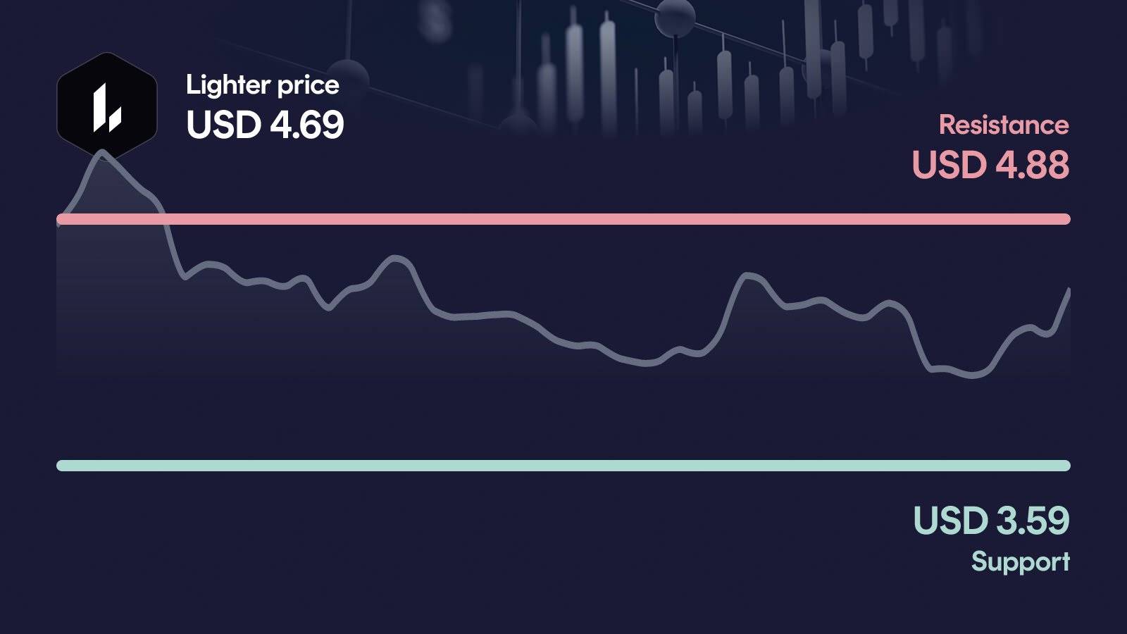 Lighter price with support at $3.59 and resistance at $4.88