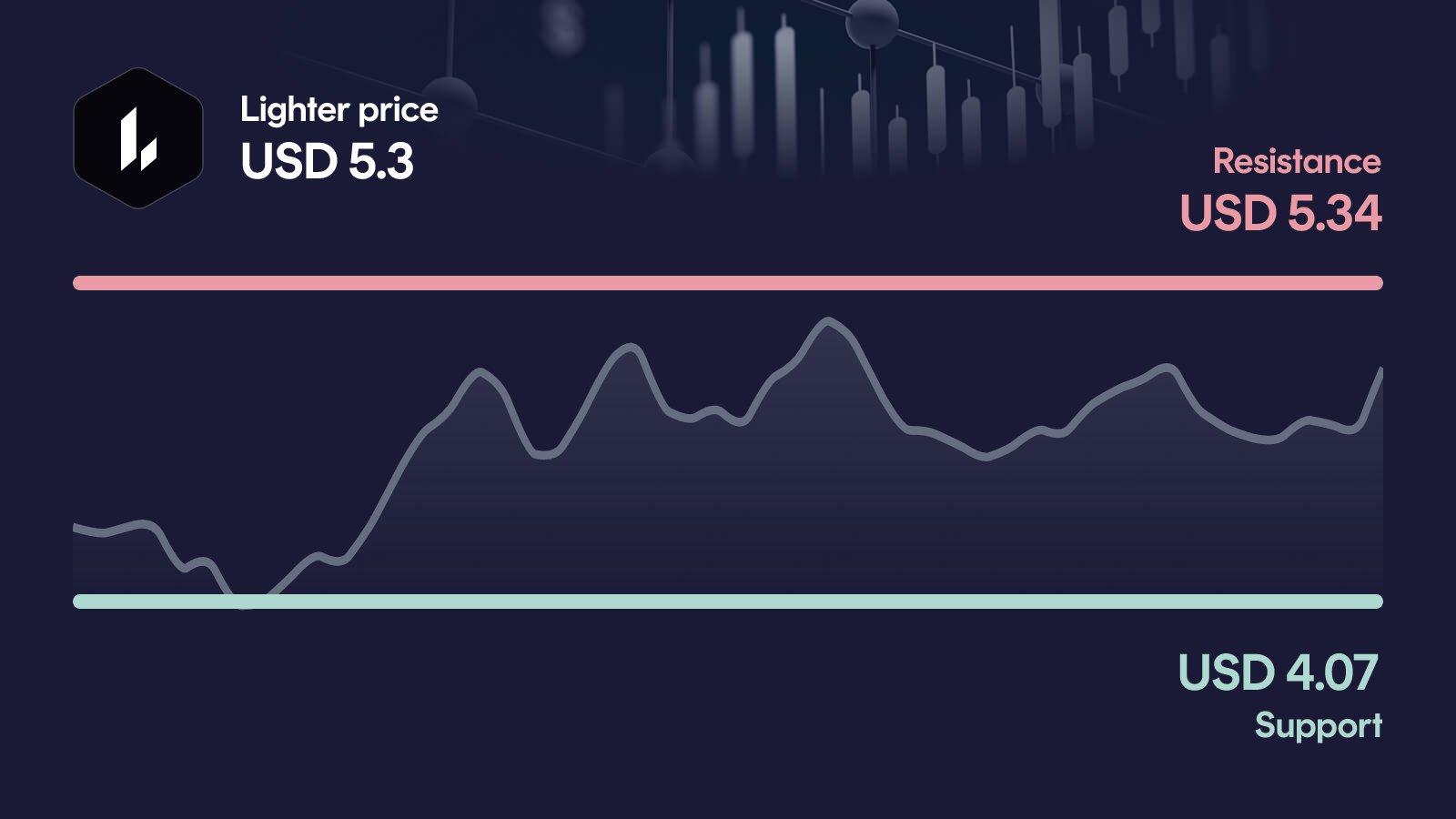 Lighter price with support at $4.07 and resistance at $5.34