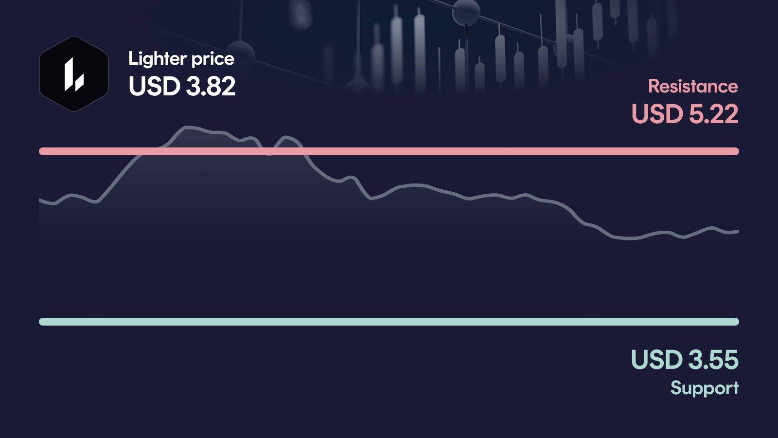 Lighter price with support at $3.55 and resistance at $5.22