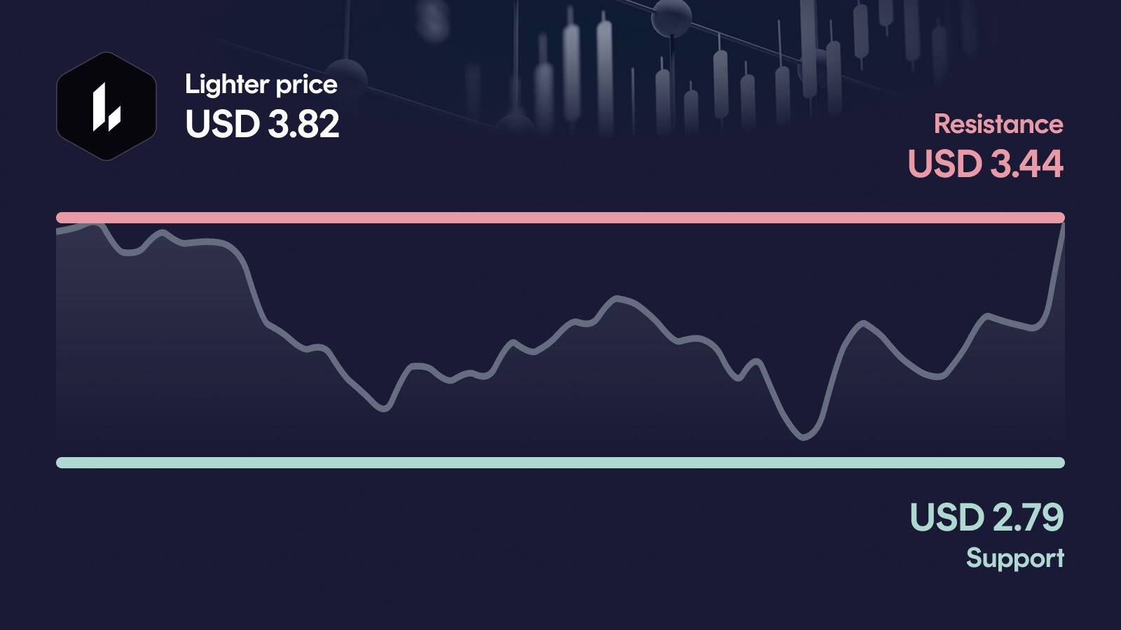 Lighter price with support at $2.79 and resistance at $3.78