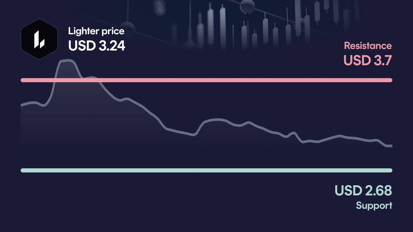 Lighter price with support at $2.68 and resistance at $3.70