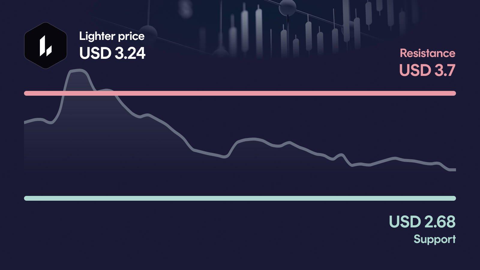 Lighter price with support at $2.68 and resistance at $3.70