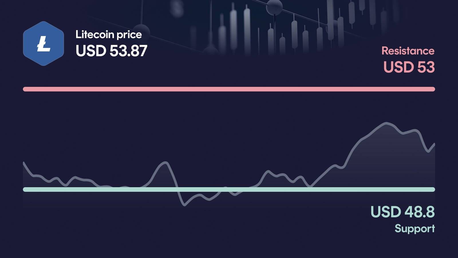 Litecoin price with support at $48.80 and resistance at $54.50