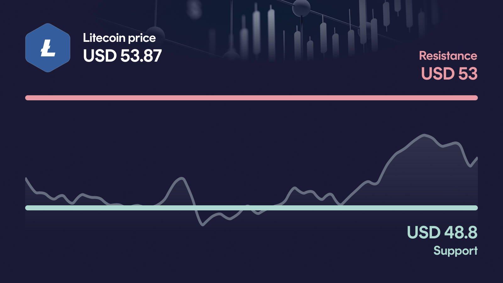 Litecoin price with support at $48.80 and resistance at $54.50