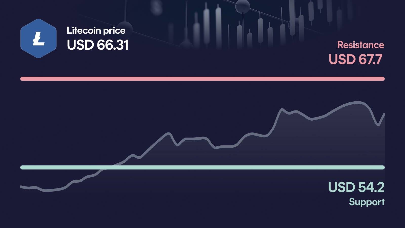 Litecoin price with support at $54.20 and resistance at $67.70