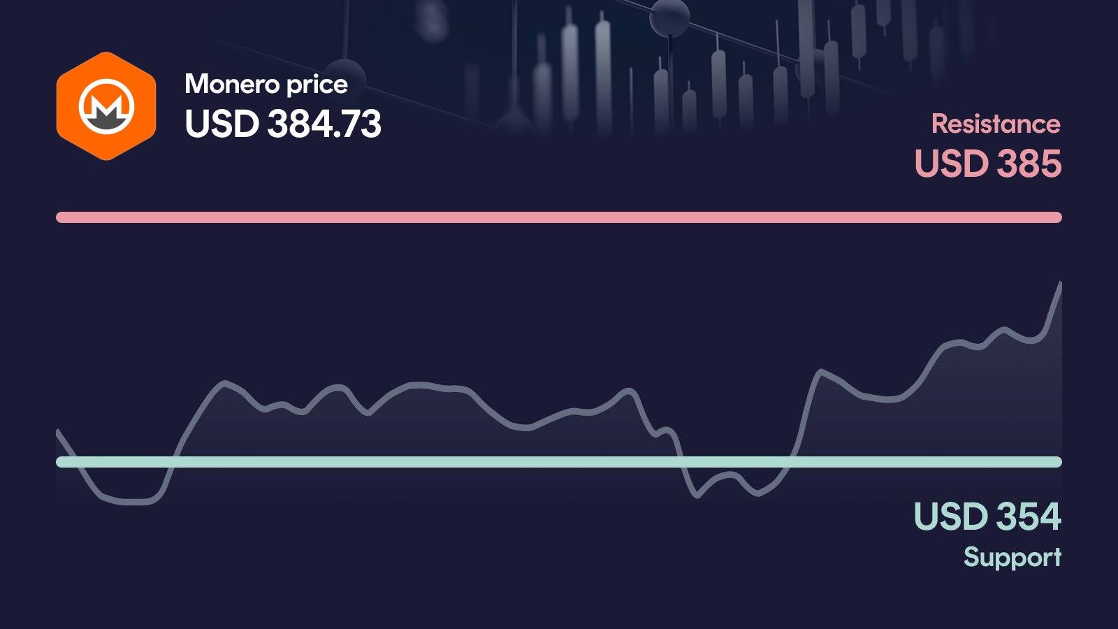 Monero price with support at $354 and resistance at $385