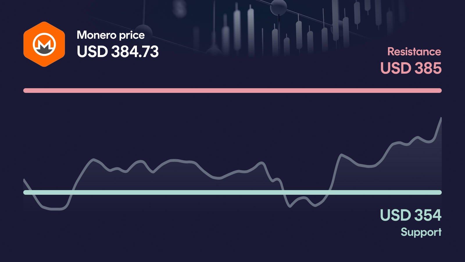 Monero price with support at $354 and resistance at $385