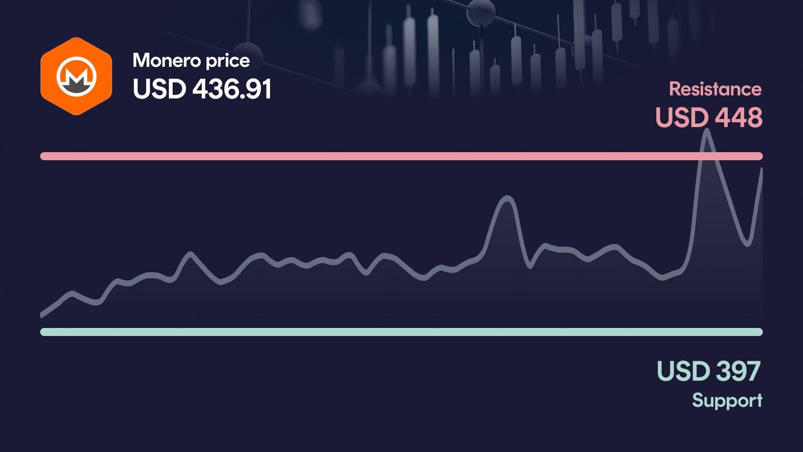Monero price with support at $397 and resistance at $448